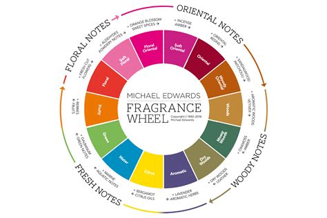 fragrance rating website.